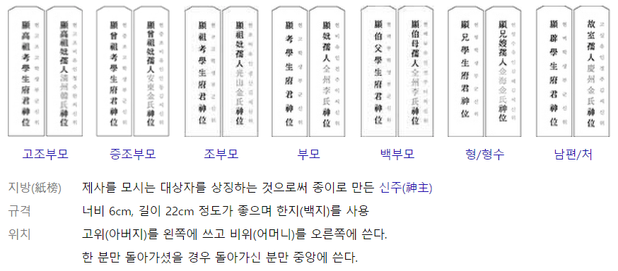 지방 작성법