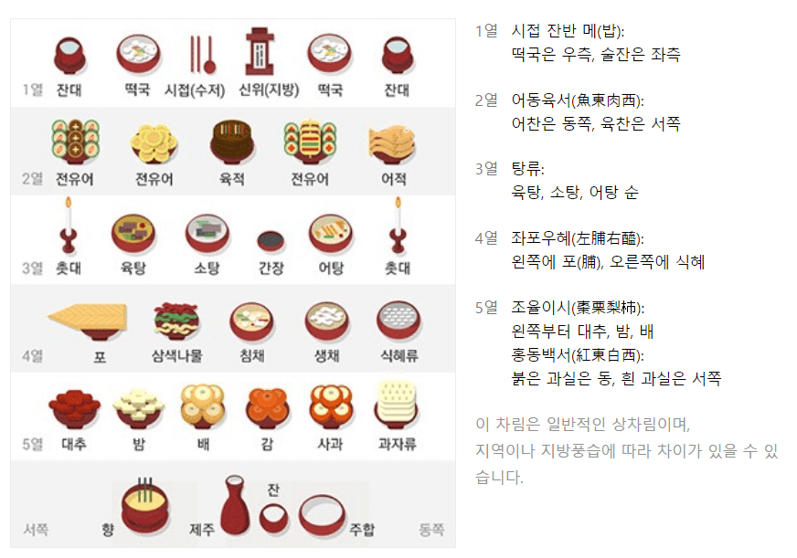 차례상 준비법