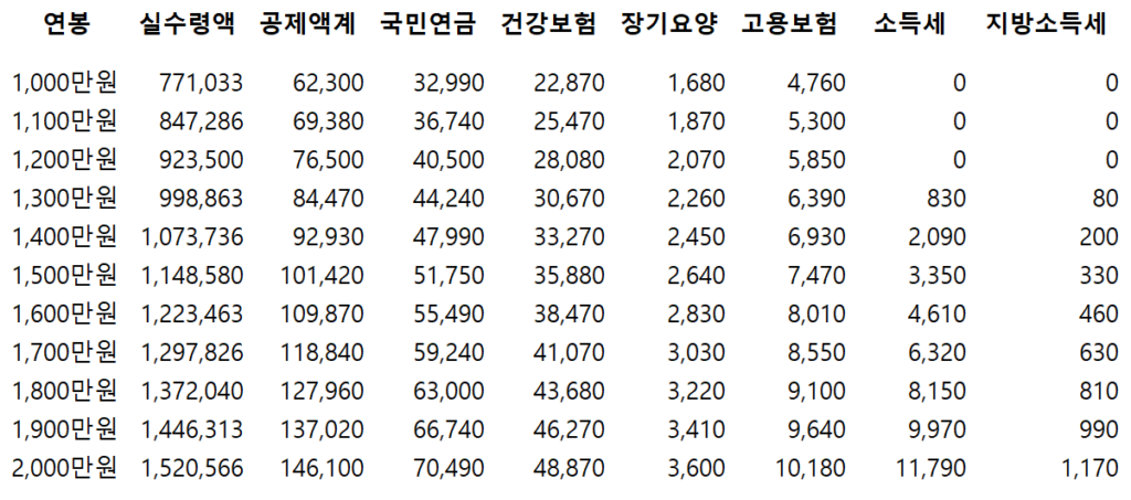 2024년 연봉 실수령액표 1,000만원 ~ 2,000만원