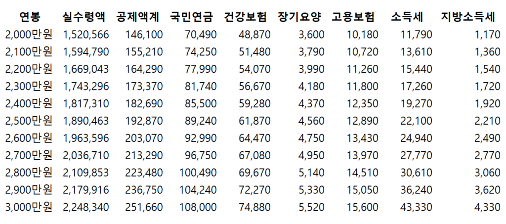 2024년 연봉 실수령액표 2,000만원 ~ 3,000만원