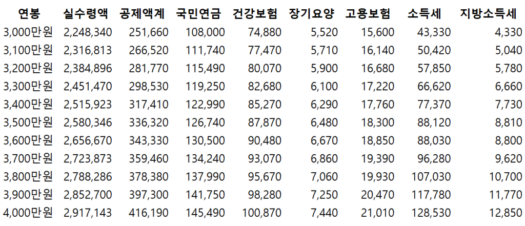 2024년 연봉 실수령액표 3,000만원 ~ 4,000만원