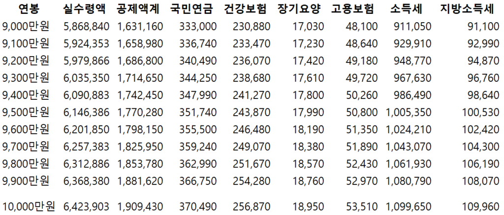 2024년 연봉 실수령액표 9,000만원 ~ 1억