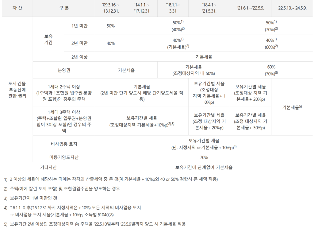 1가구2주택 부동산 양도세율