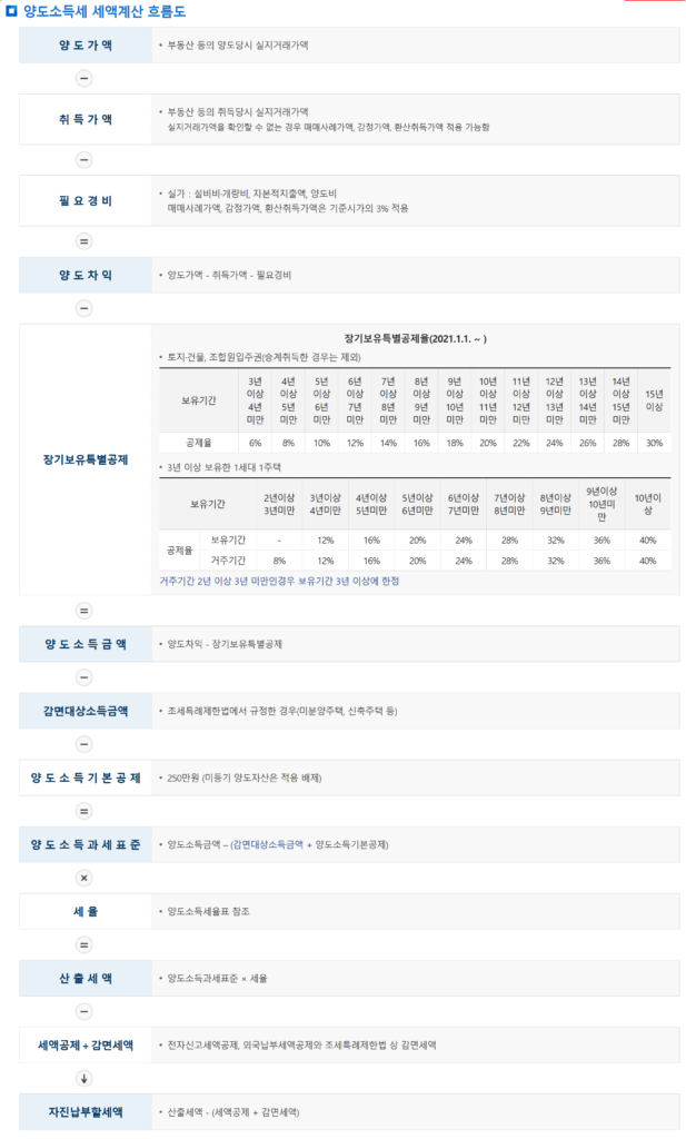 양도세 계산 방법