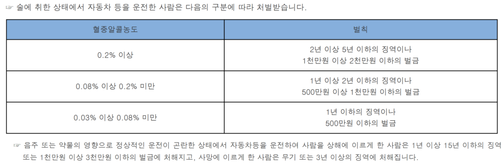 음주운전 사고 벌금 기준 및 처벌