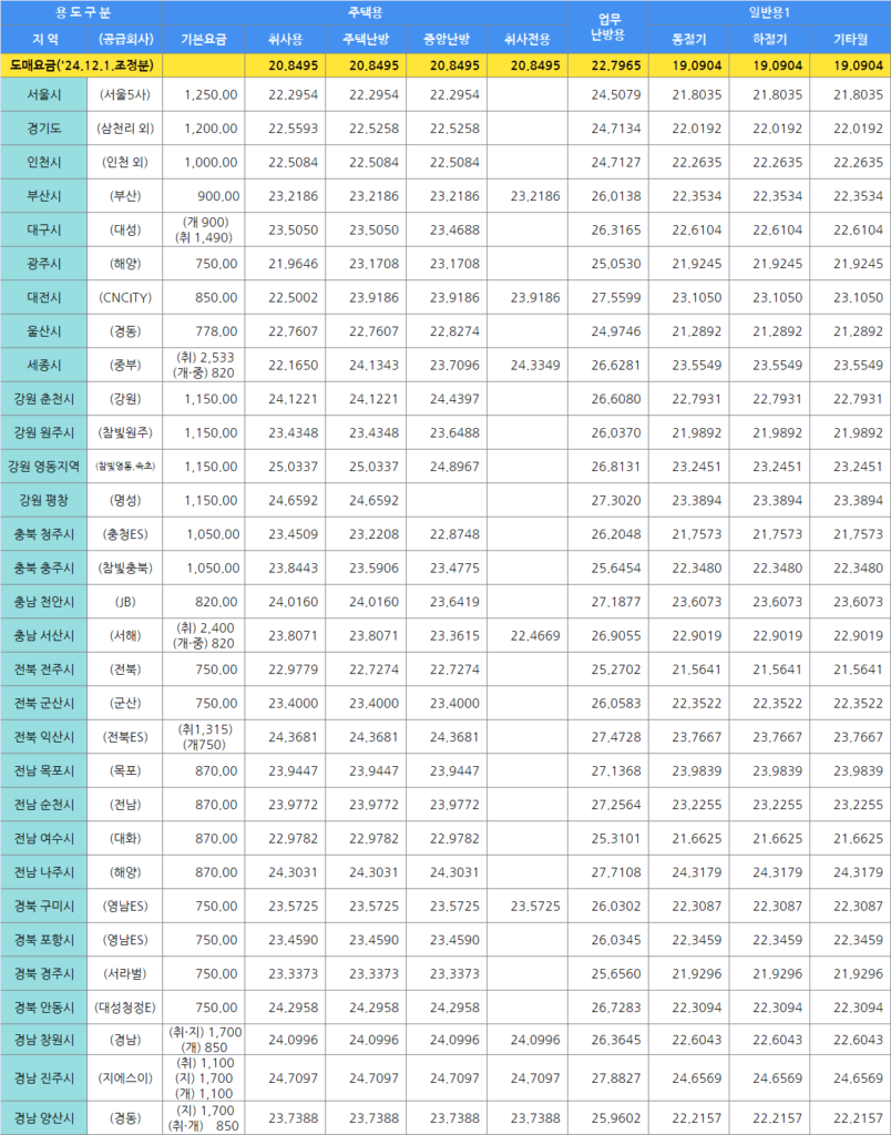 도시가스 요금표