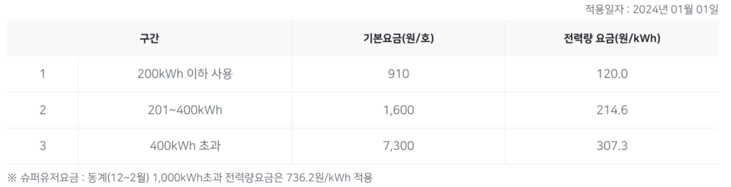 주택용 전력(저압)