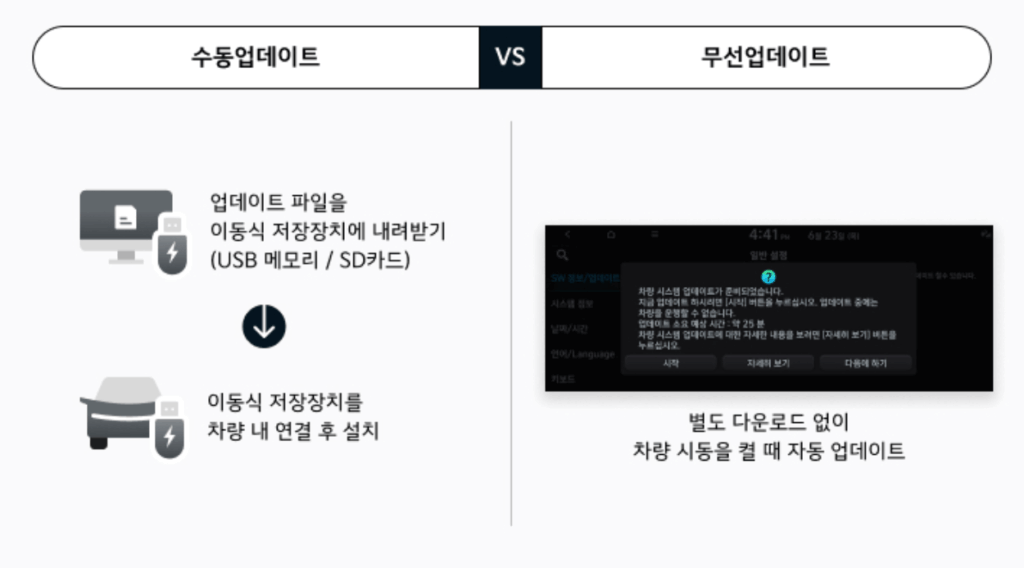 현대 네비게이션 업데이트 방식 정리