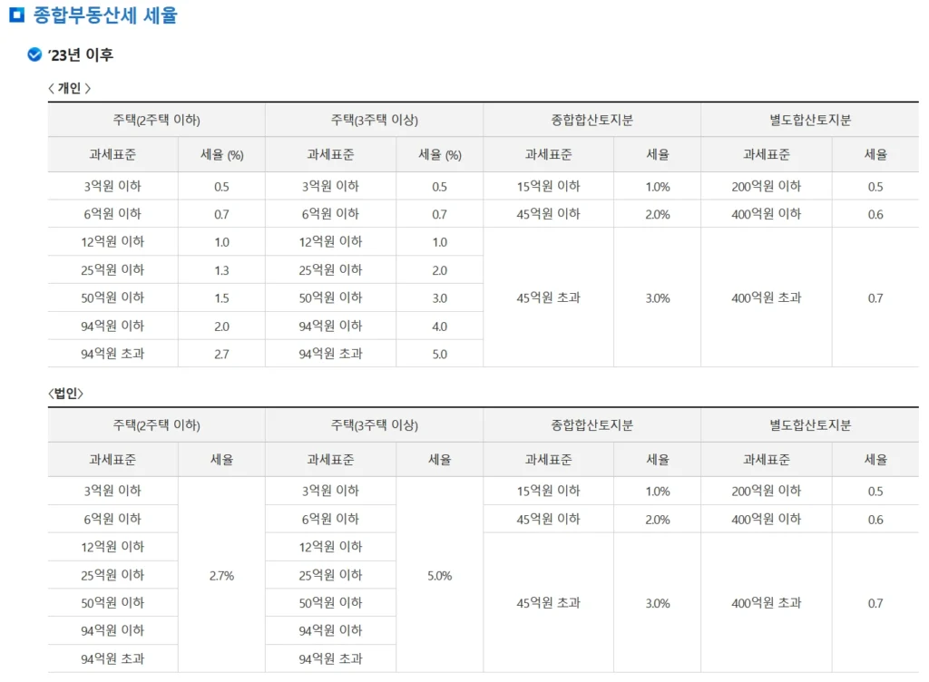 1가구 2주택 종부세 과세대상